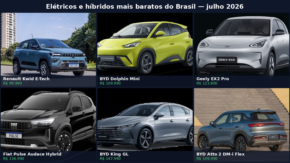 Os carros elétricos e híbridos mais baratos do Brasil em julho de 2026: Kwid E-Tech, Dolphin Mini, EX2 Pro, Pulse Hybrid, King GL e Atto 2 DM-i Flex